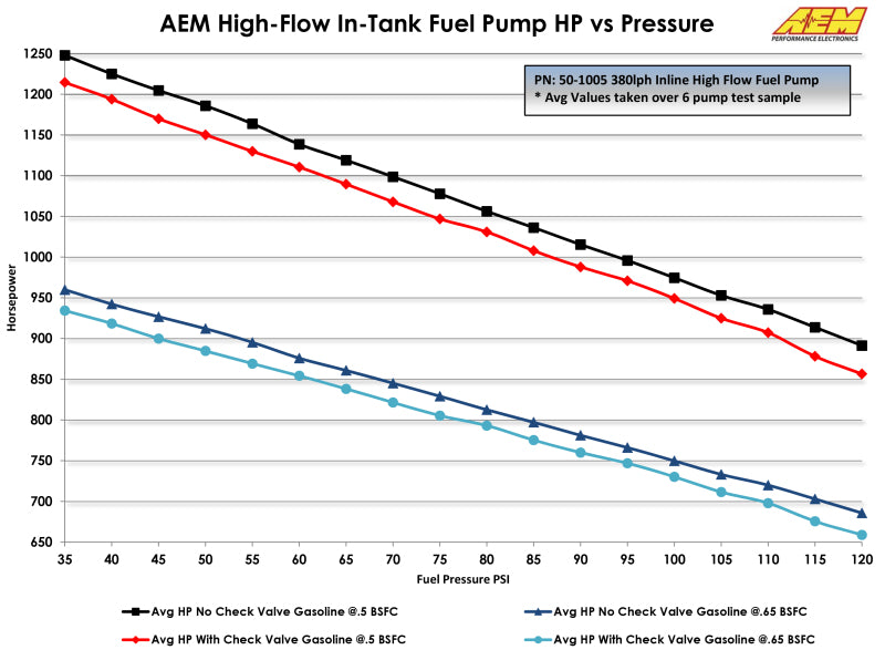 AEM 400LPH High Pressure Fuel Pump -6AN Female Out, -10AN Female In